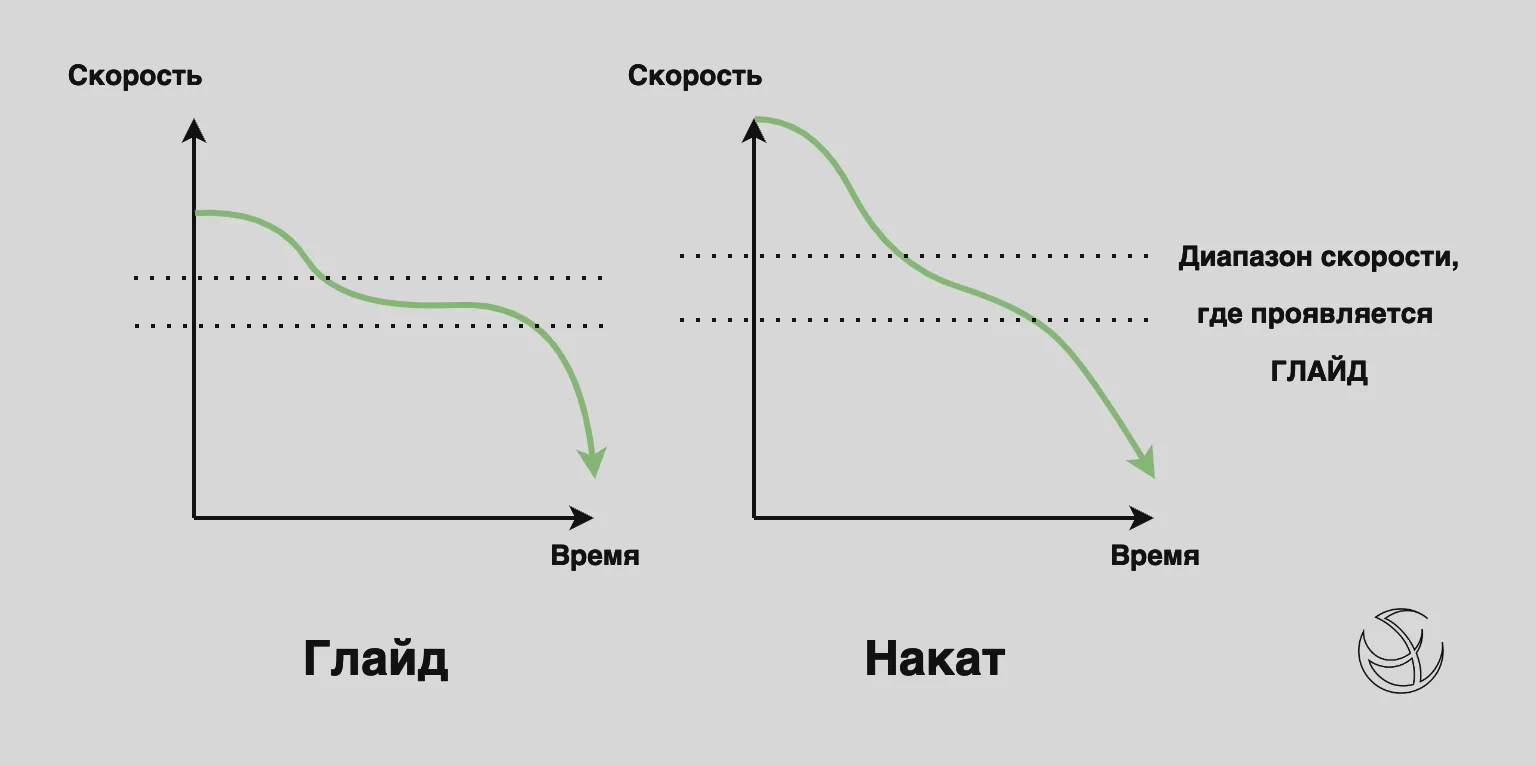 Глайд или накат?