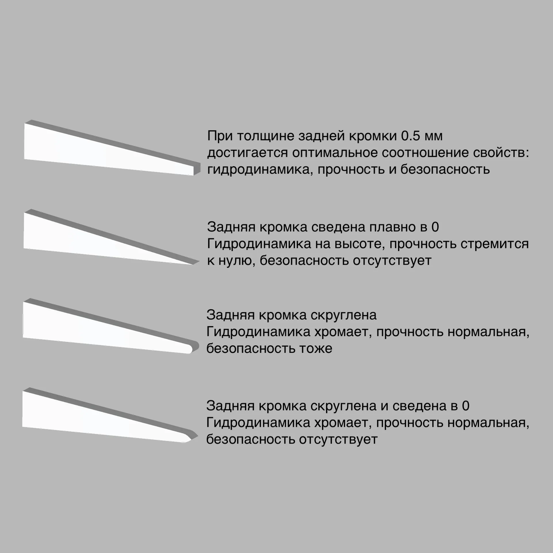 Виды скруглений задней кромки